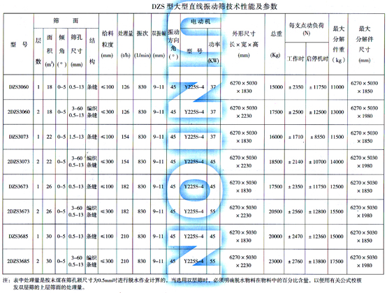 DZS大型直線振動篩技術(shù)參數(shù)表